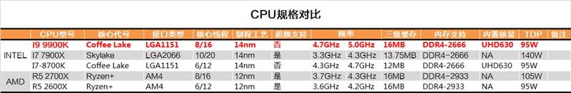 Complete evaluation of Intel i9-9900K